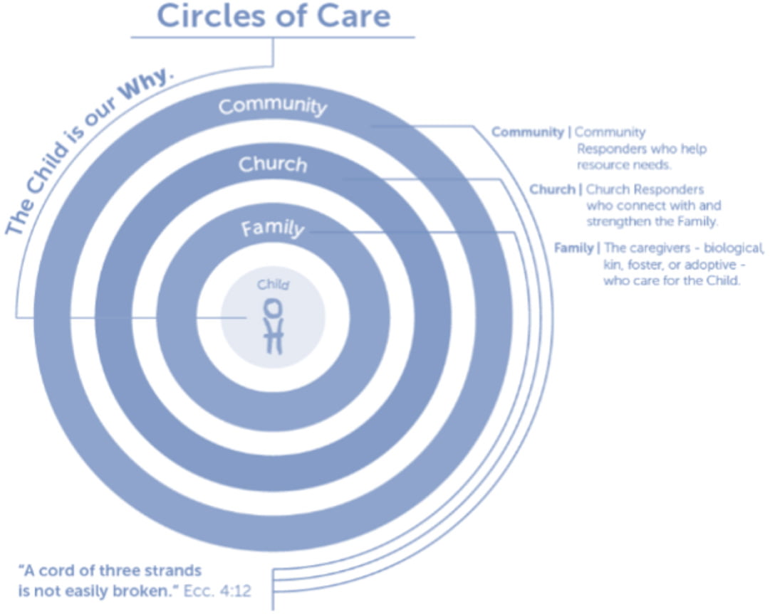 CarePortal Circles of Care